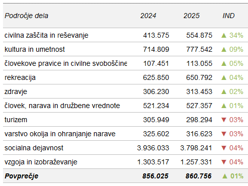 Primerjalni pregled opravljenih prostovoljskih ur po področjih